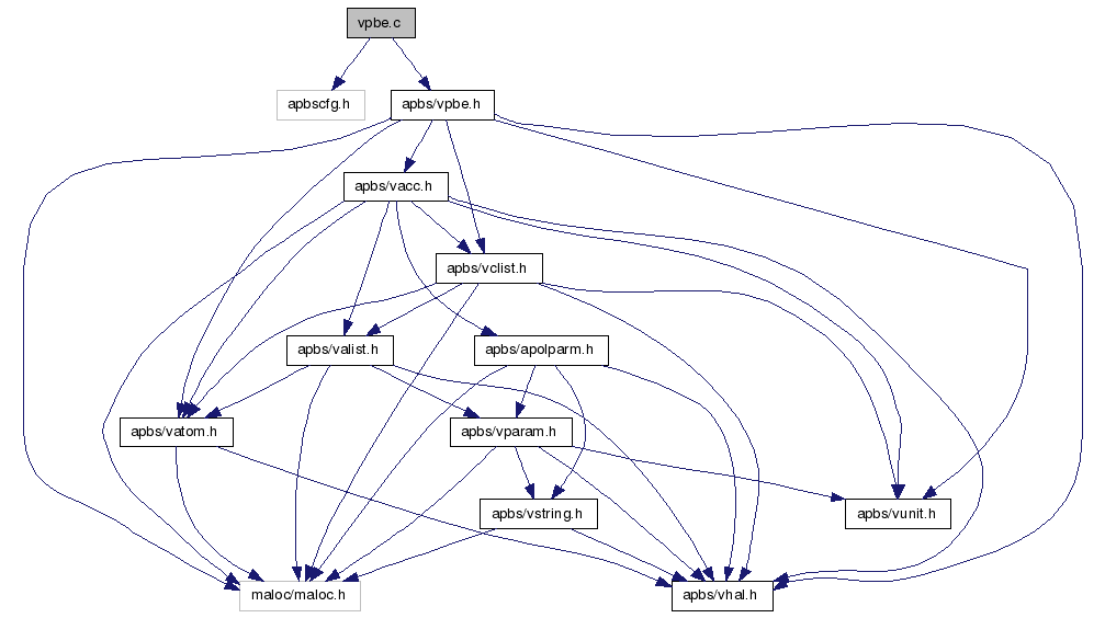 Apbs: Vpbe.c File Reference